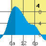 Estus Point tide chart for Sunday, June 4, 2023
