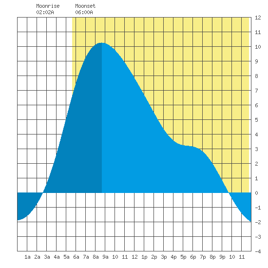 Estus Point tide chart for Monday, June 5, 2023
