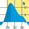 Estus Point tide chart for Monday, June 5, 2023
