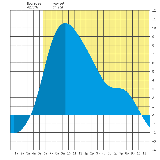 Estus Point tide chart for Tuesday, June 6, 2023