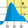 Estus Point tide chart for Tuesday, June 6, 2023