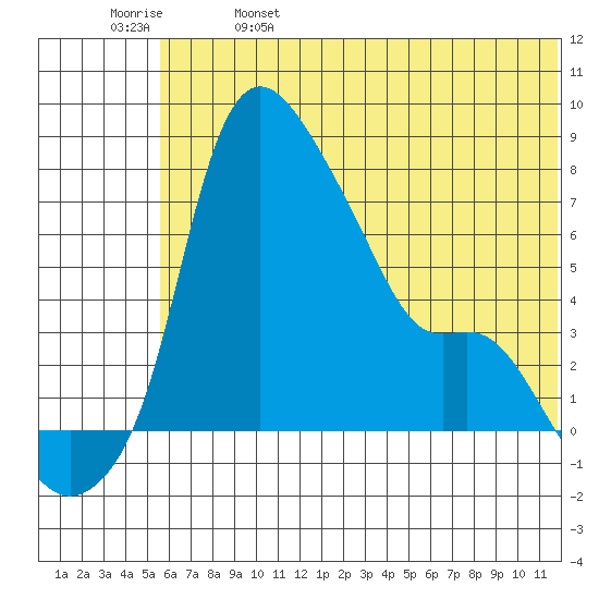 Estus Point tide chart for Wednesday, June 7, 2023