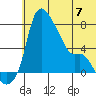 Estus Point tide chart for Wednesday, June 7, 2023