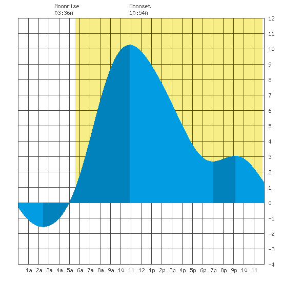 Estus Point tide chart for Thursday, June 8, 2023