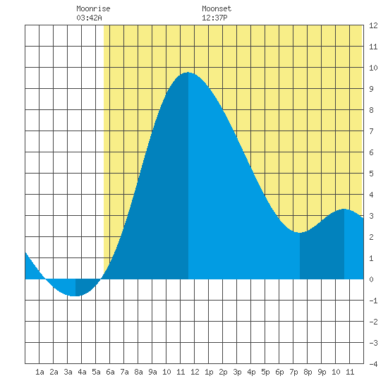 Estus Point tide chart for Friday, June 9, 2023