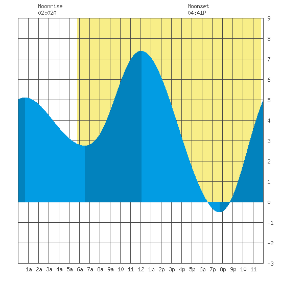 Estus Point tide chart for Monday, July 10, 2023