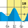 Estus Point tide chart for Monday, July 10, 2023