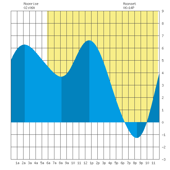 Estus Point tide chart for Tuesday, July 11, 2023