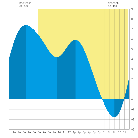 Estus Point tide chart for Wednesday, July 12, 2023