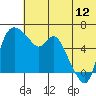 Estus Point tide chart for Wednesday, July 12, 2023