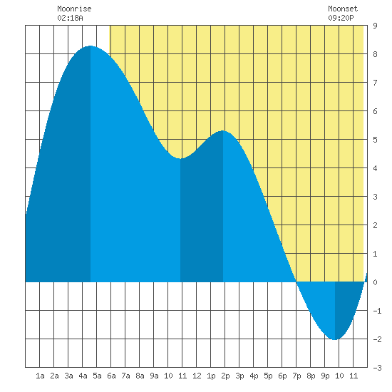 Estus Point tide chart for Thursday, July 13, 2023