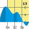 Estus Point tide chart for Thursday, July 13, 2023