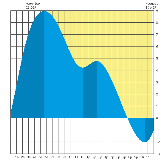 Estus Point tide chart for Friday, July 14, 2023
