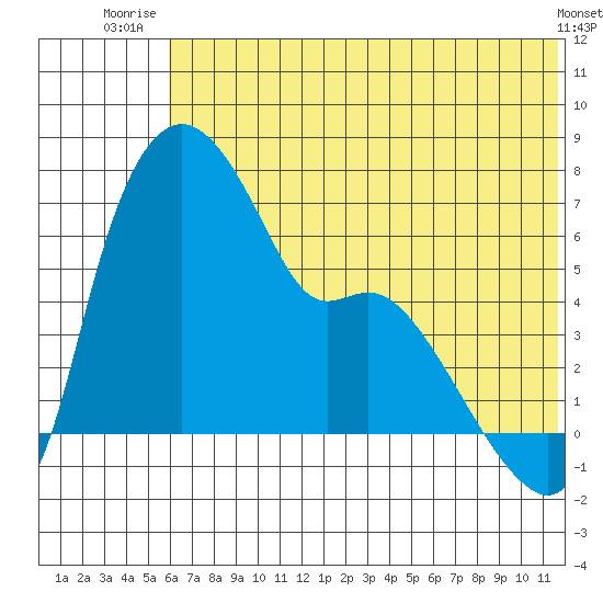Estus Point tide chart for Saturday, July 15, 2023