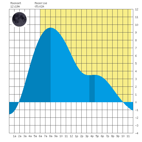 Estus Point tide chart for Monday, July 17, 2023