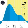 Estus Point tide chart for Monday, July 17, 2023