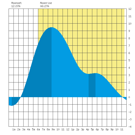 Estus Point tide chart for Tuesday, July 18, 2023