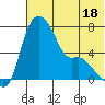 Estus Point tide chart for Tuesday, July 18, 2023