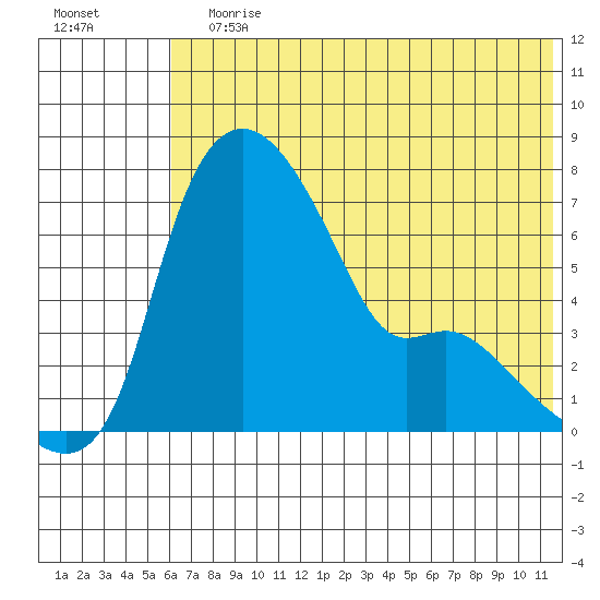 Estus Point tide chart for Wednesday, July 19, 2023