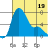 Estus Point tide chart for Wednesday, July 19, 2023