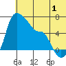 Estus Point tide chart for Saturday, July 1, 2023