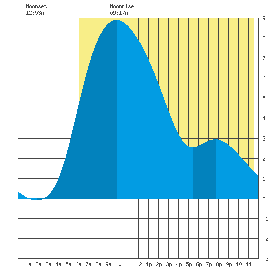 Estus Point tide chart for Thursday, July 20, 2023