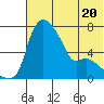 Estus Point tide chart for Thursday, July 20, 2023