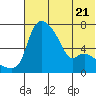 Estus Point tide chart for Friday, July 21, 2023