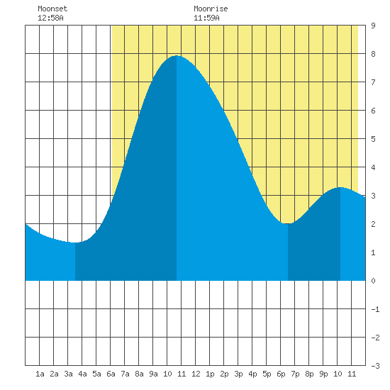Estus Point tide chart for Saturday, July 22, 2023