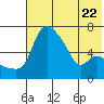 Estus Point tide chart for Saturday, July 22, 2023