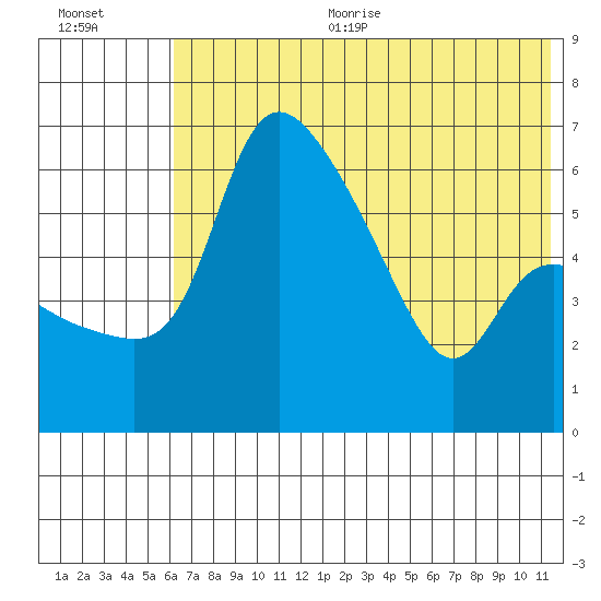 Estus Point tide chart for Sunday, July 23, 2023