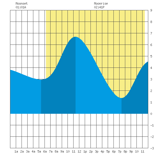 Estus Point tide chart for Monday, July 24, 2023