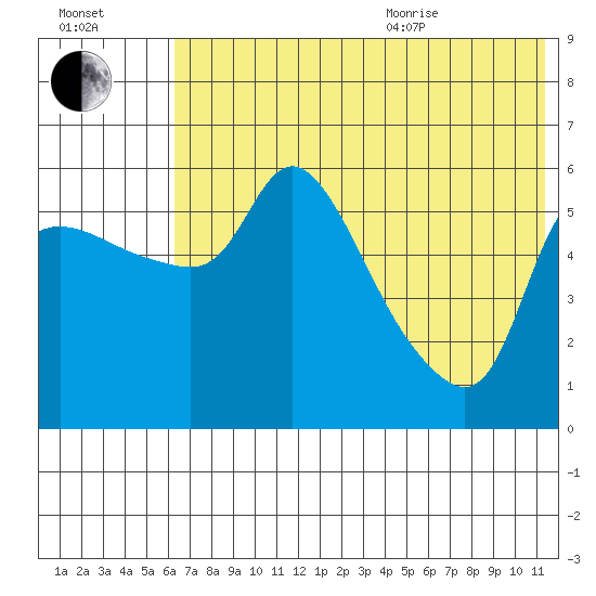 Estus Point tide chart for Tuesday, July 25, 2023