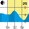 Estus Point tide chart for Tuesday, July 25, 2023