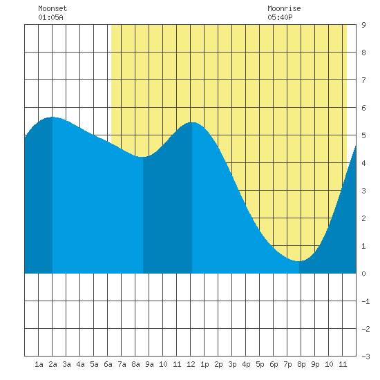 Estus Point tide chart for Wednesday, July 26, 2023