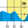 Estus Point tide chart for Wednesday, July 26, 2023