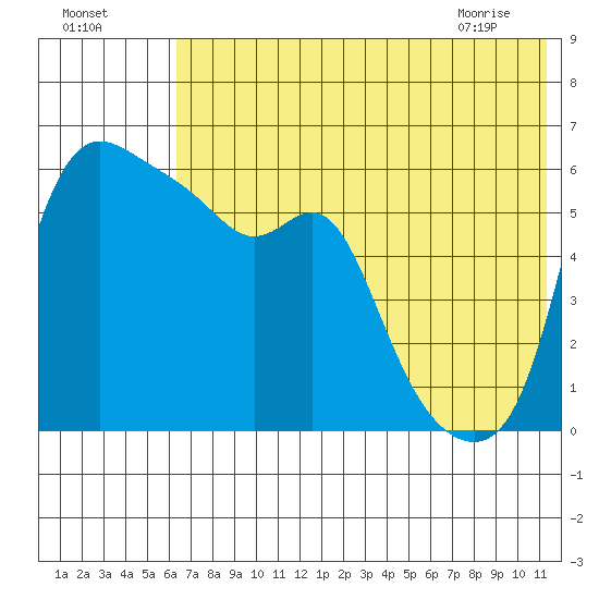 Estus Point tide chart for Thursday, July 27, 2023