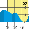 Estus Point tide chart for Thursday, July 27, 2023