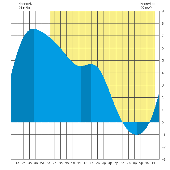 Estus Point tide chart for Friday, July 28, 2023
