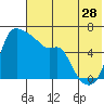 Estus Point tide chart for Friday, July 28, 2023