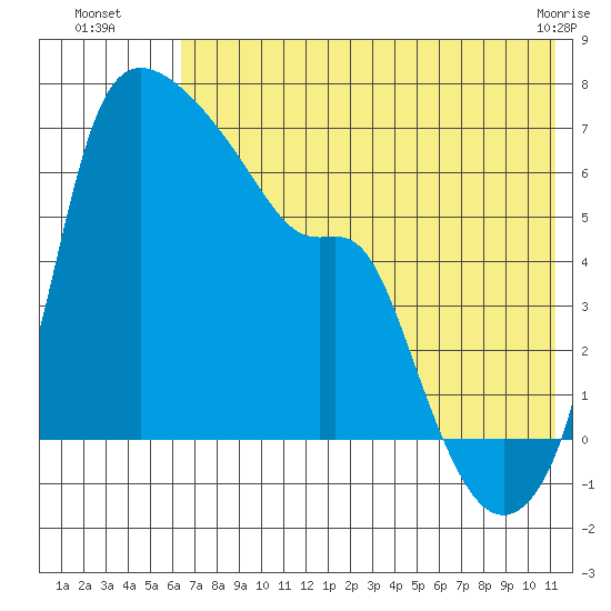 Estus Point tide chart for Saturday, July 29, 2023