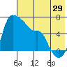 Estus Point tide chart for Saturday, July 29, 2023