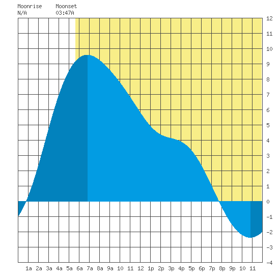 Estus Point tide chart for Sunday, July 2, 2023
