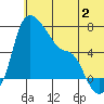 Estus Point tide chart for Sunday, July 2, 2023