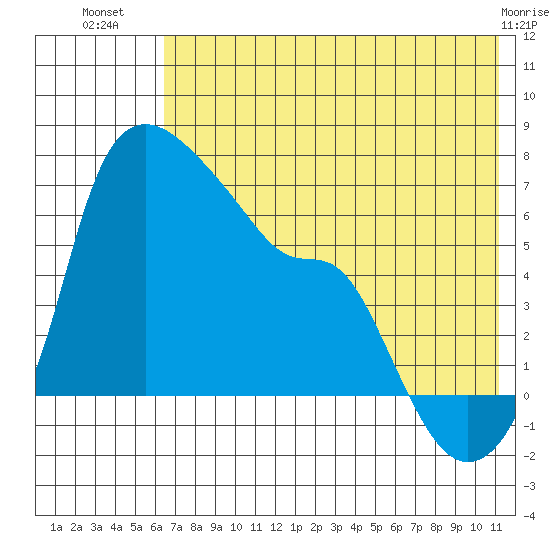 Estus Point tide chart for Sunday, July 30, 2023
