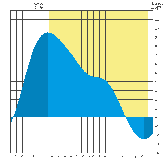 Estus Point tide chart for Monday, July 31, 2023