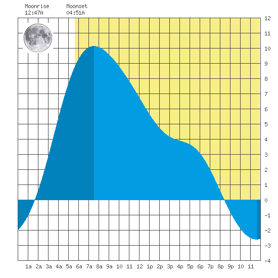Estus Point tide chart for Monday, July 3, 2023