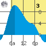 Estus Point tide chart for Monday, July 3, 2023
