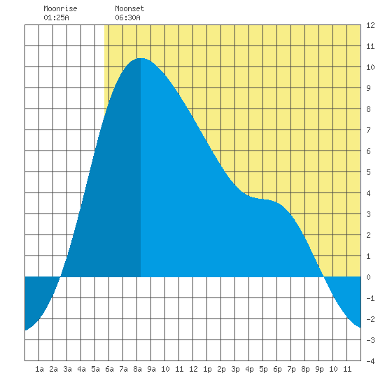 Estus Point tide chart for Tuesday, July 4, 2023