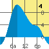 Estus Point tide chart for Tuesday, July 4, 2023